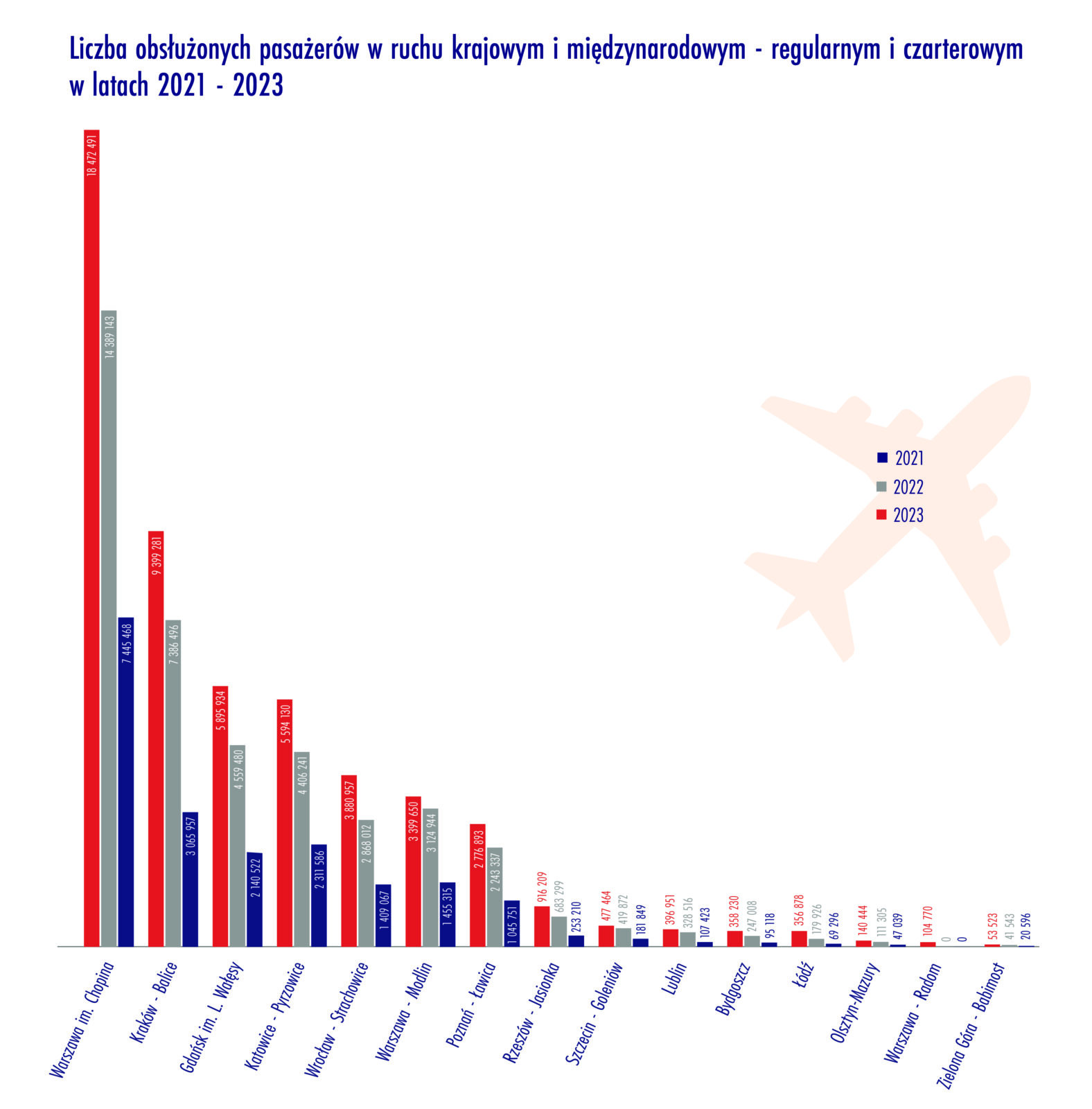 Nowość! Boom na polskich lotniskach. Polacy kochają latać
