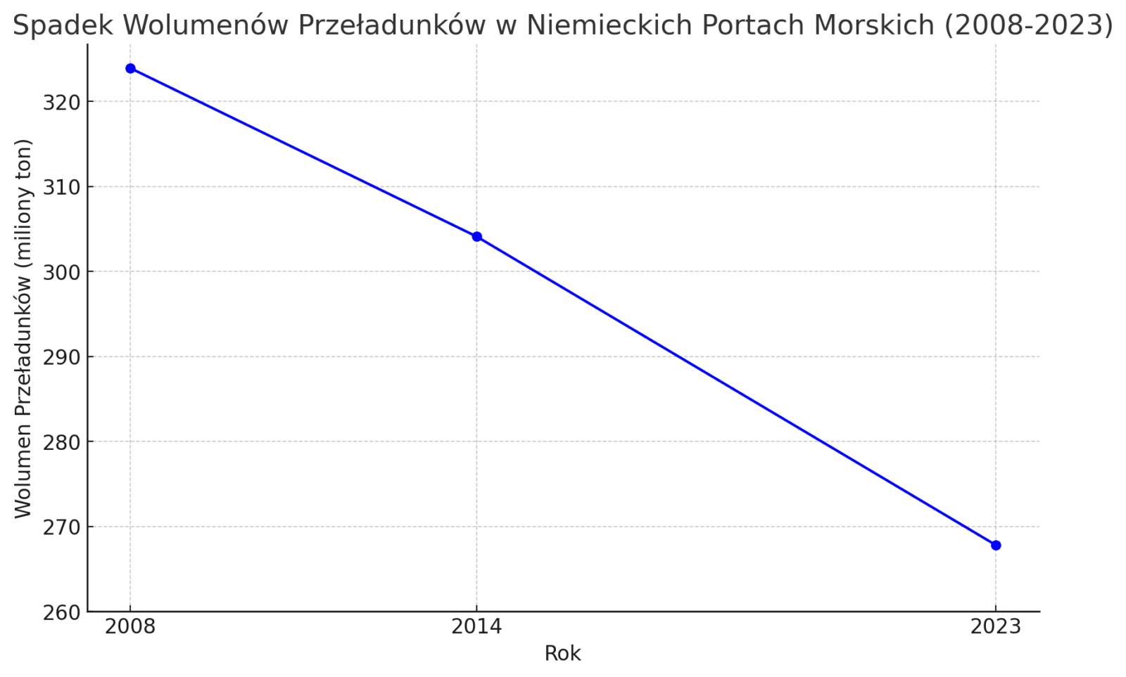 Nowość! Niemcy mają problem. Ich porty są w głębokim kryzysie