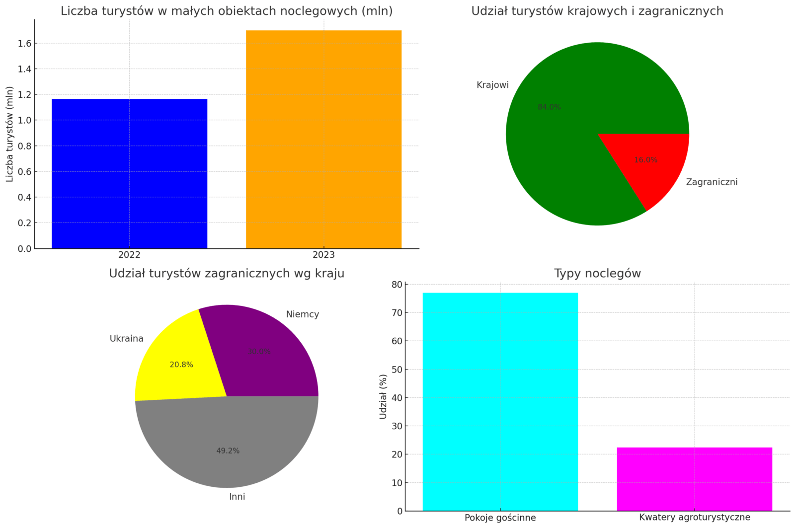 Nowość! Dynamiczny wzrost turystyki w małych obiektach w 2023 r.
