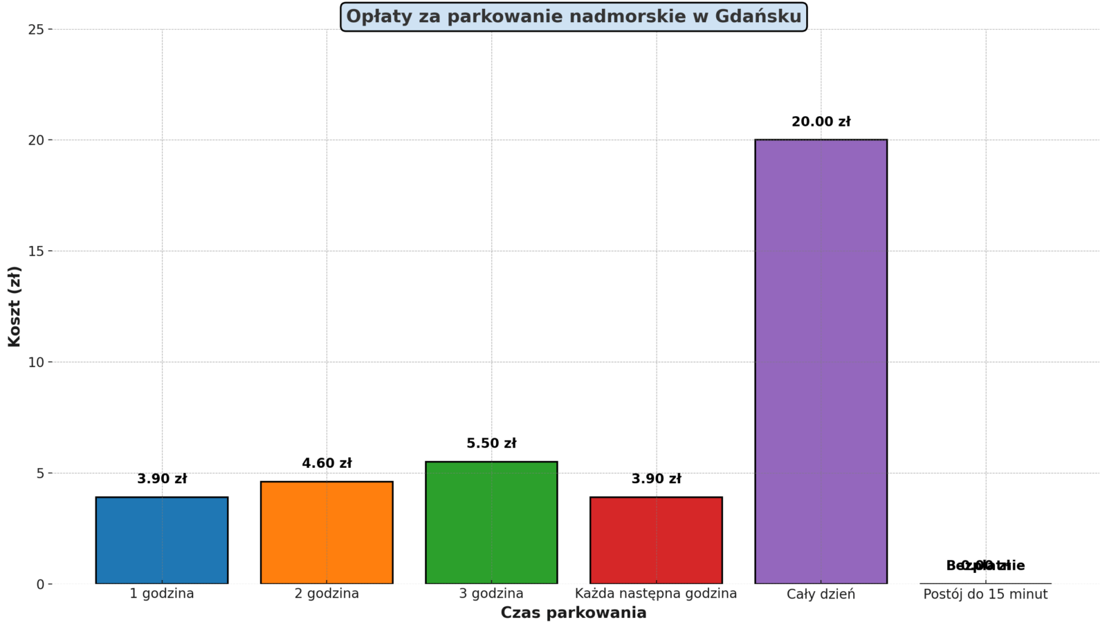 Nowość! Wakacje 2024. Parkingi nadmorskie w Gdańsku będą droższe