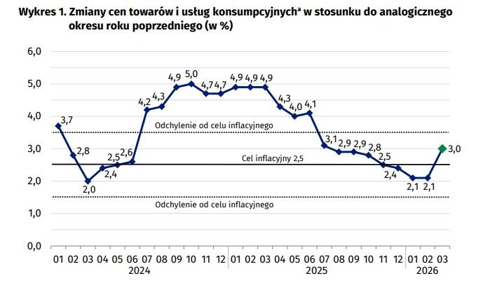 15 proc. droższe paliwo. Inflacja znów przyspiesza (FOTO: GUS)