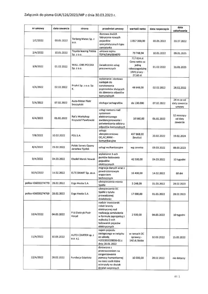 Pismo GUK - rejestr umów cywilnoprawnych.