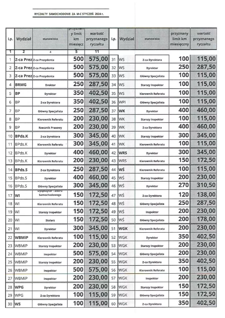 Gdańsk kontra ekologia. Kontrowersyjny ryczałt paliwowy dla urzędników.