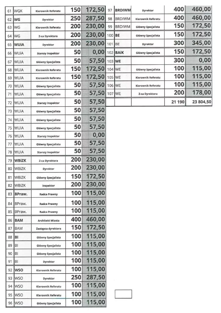 Gdańsk kontra ekologia. Kontrowersyjny ryczałt paliwowy dla urzędników.