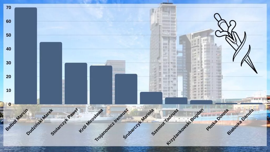 Wyniki aktywności radnych (FOTO: canva.com)