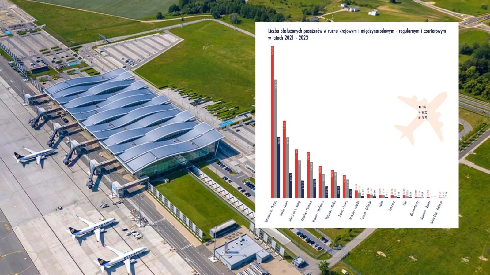 Boom na polskich lotniskach. Polacy kochają latać (fot. Raynair/ULC)