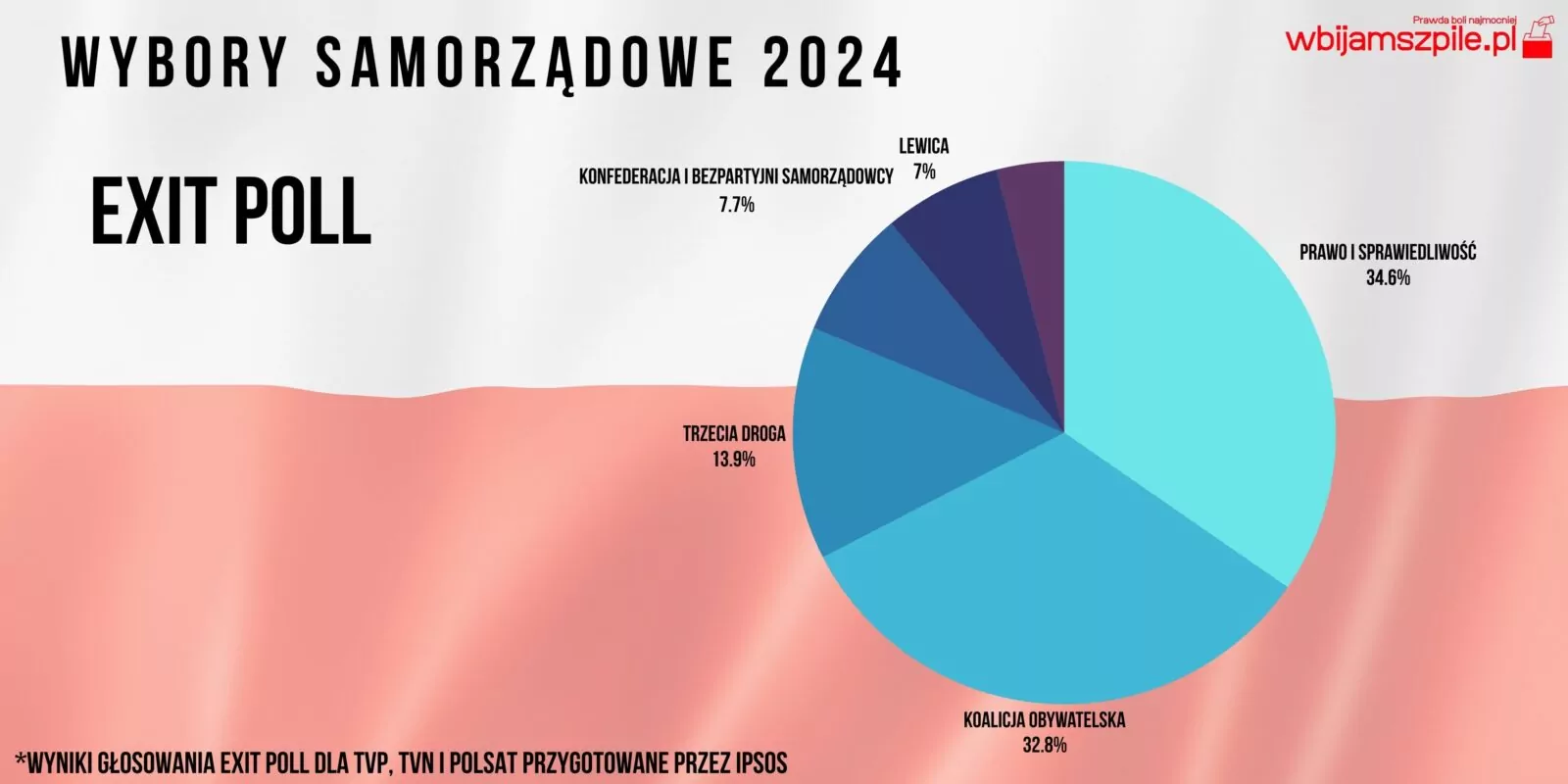Sukces PiS w wyborach do sejmików wojewódzkich (FOTO: wbijamszpile.pl)