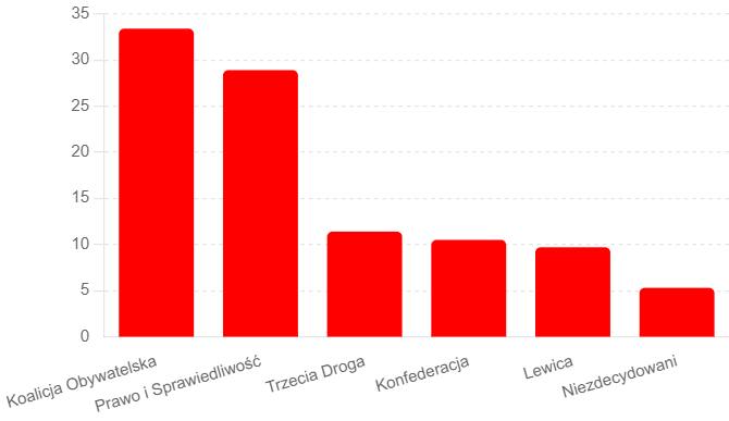 Ostatni sondaż. CBOS przewiduje 40-procentową frekwencję (FOTO: wbijamszpile.pl)