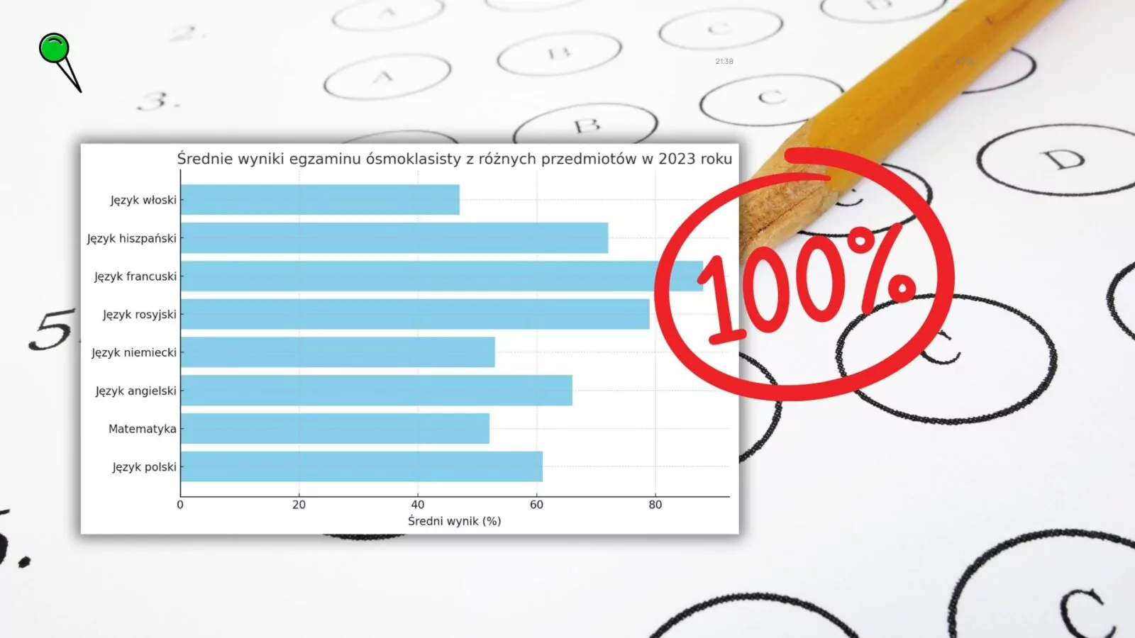 Są wyniki egzaminu ósmoklasistów. Duże zaskoczenie (FOTO: canva.com)