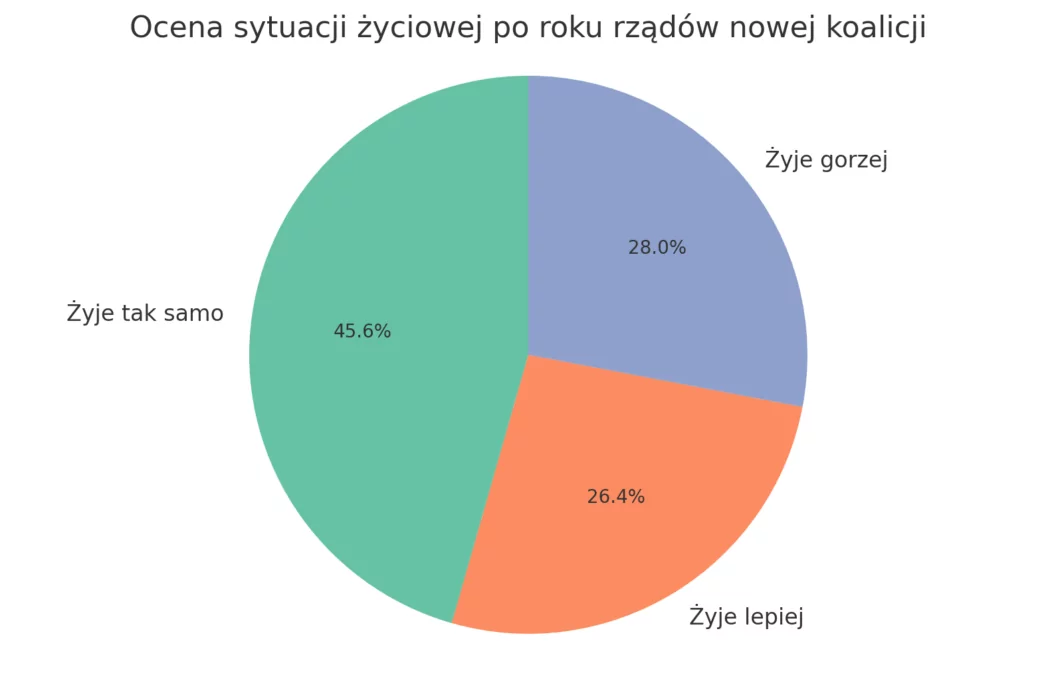 Polacy po roku od wyborów: brak zmian w codziennym życiu (FOTO: wbijamszpile.pl)