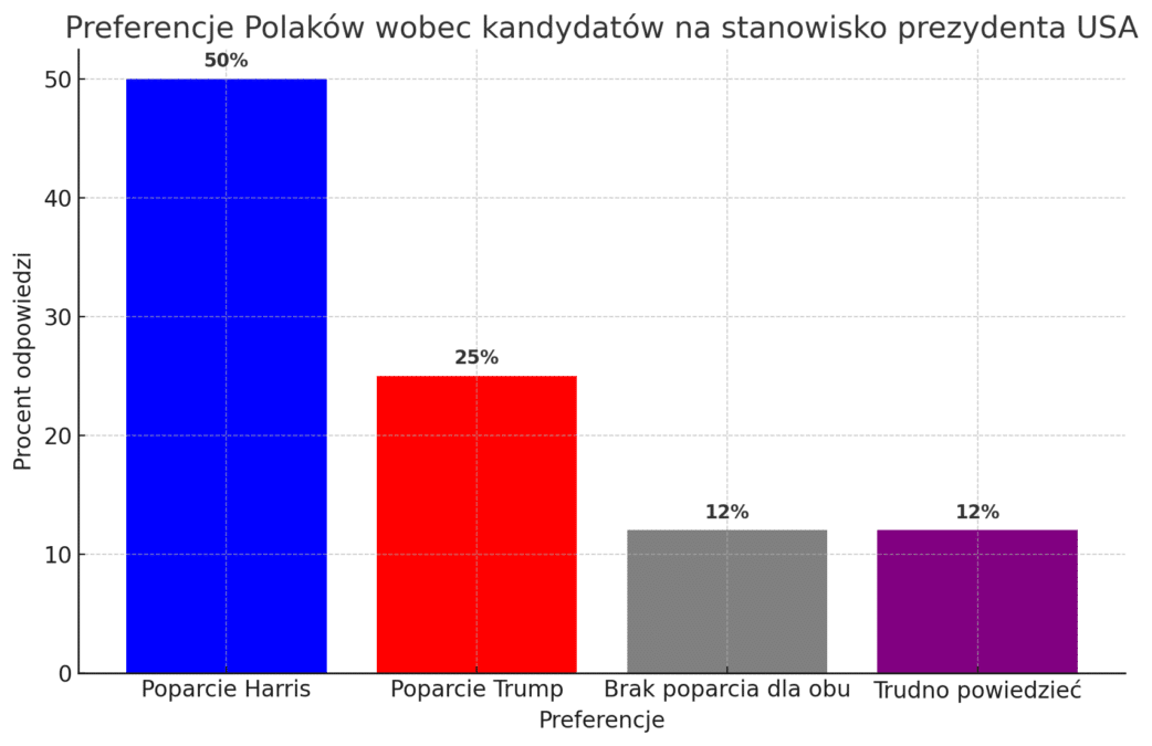 CBOS: Polacy faworyzują Kamalę Harris na prezydenta USA