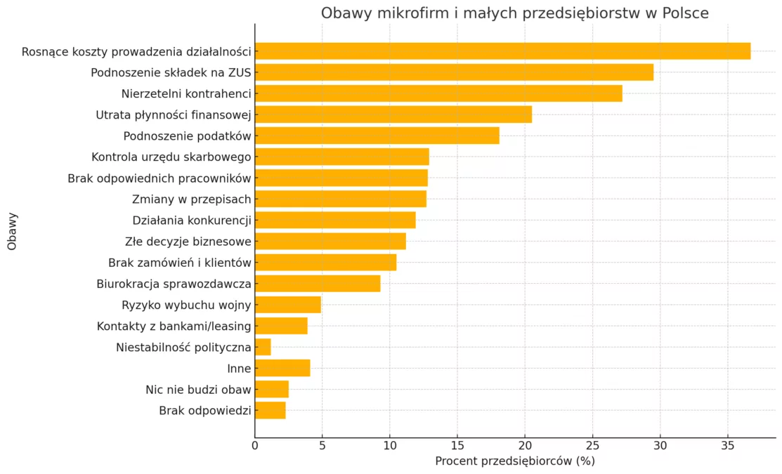 Największe obawy mikrofirm: koszty i składki ZUS.
