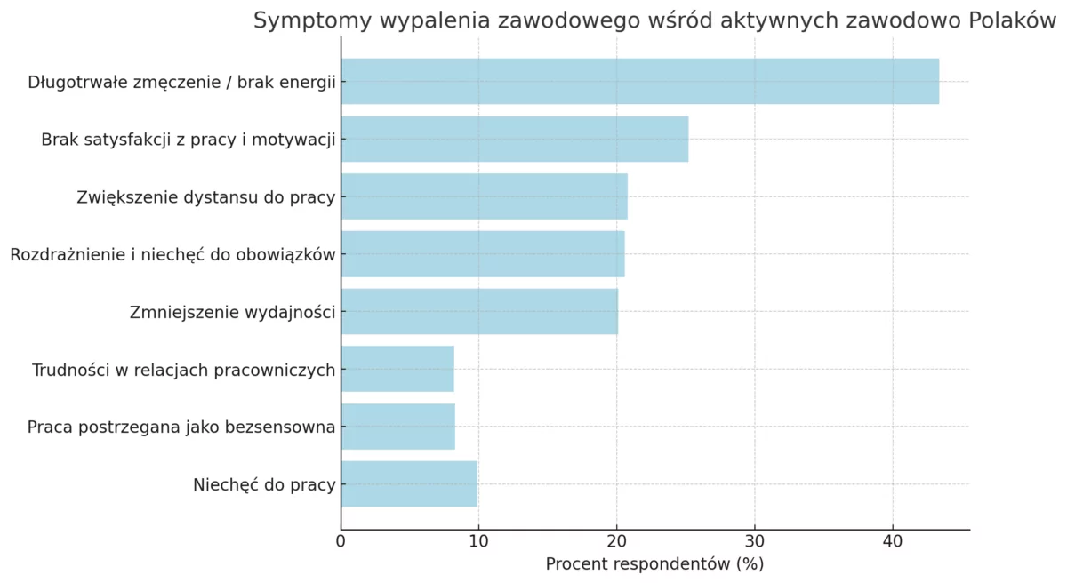 Wypalenie zawodowe dotyka już 80 proc. Polaków