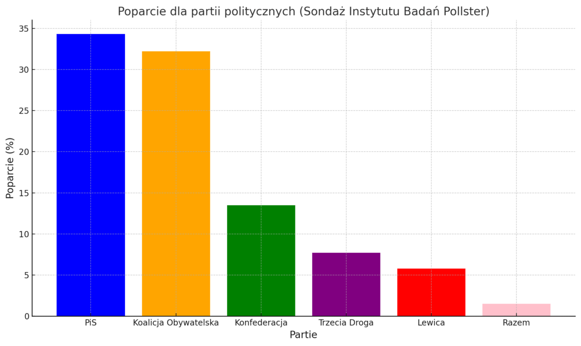 Konfederacja kluczem do władzy PiS? Sondaż