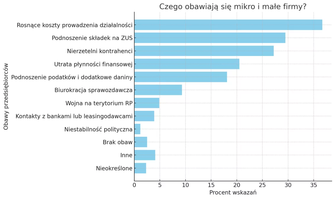 Największe wyzwania dla małych firm w 2024 roku (FOTO: canva.com)