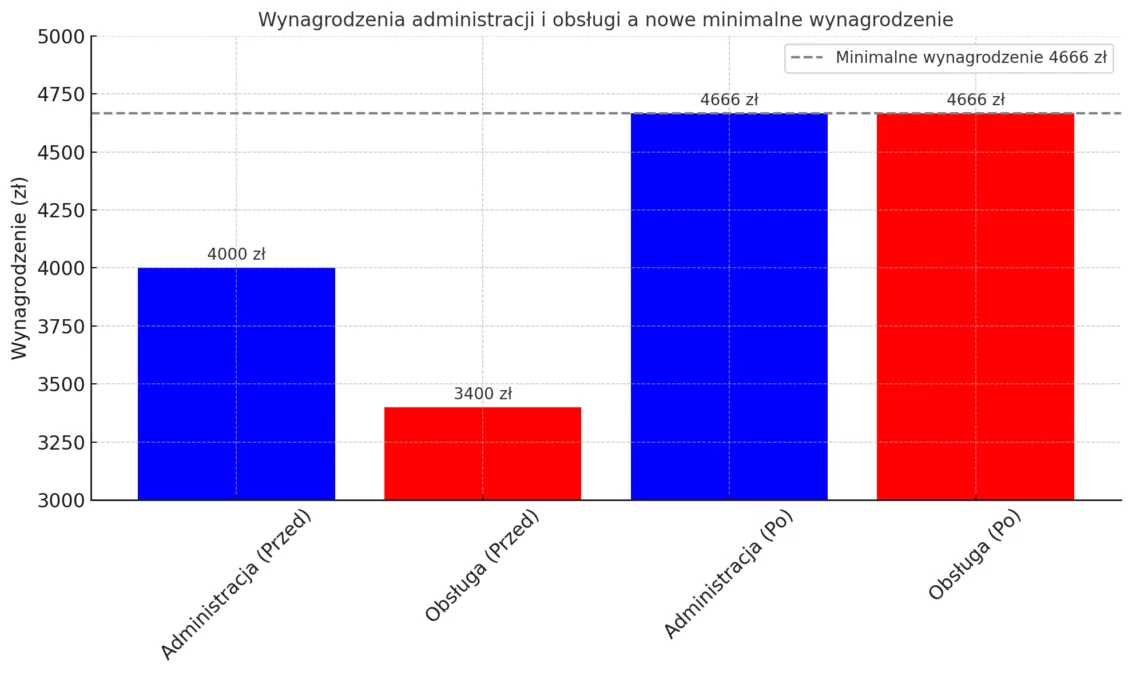 Gdańsk spłaszcza zarobki w oświacie? Są nowe wytyczne (FOTO: wbijamszpile.pl)
