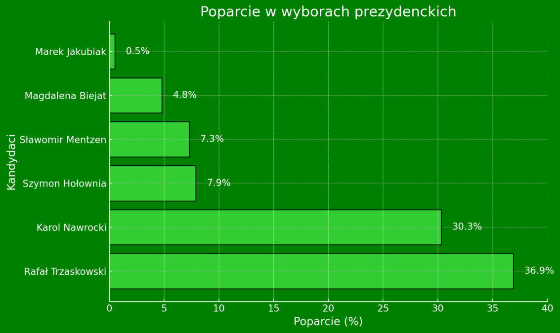 Wybory prezydenckie 2025. Zacięta walka o Pałac Prezydencki (FOTO: wbijamszpile.pl)