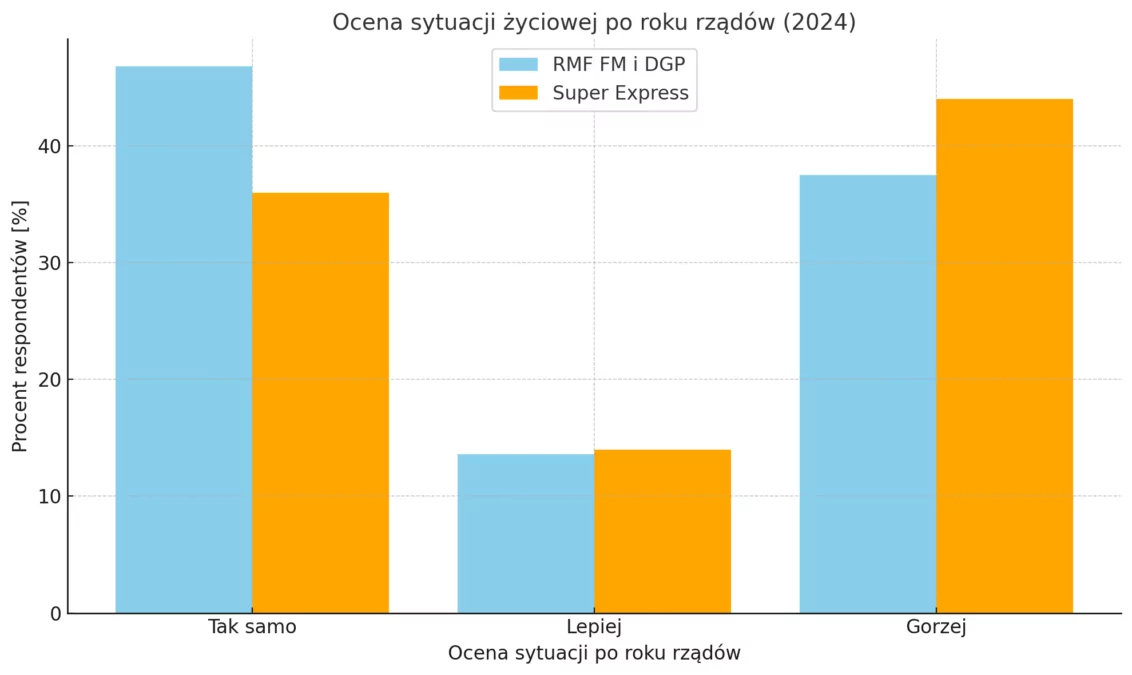 Rok rządów Donalda Tuska. Premier ma poważny problem