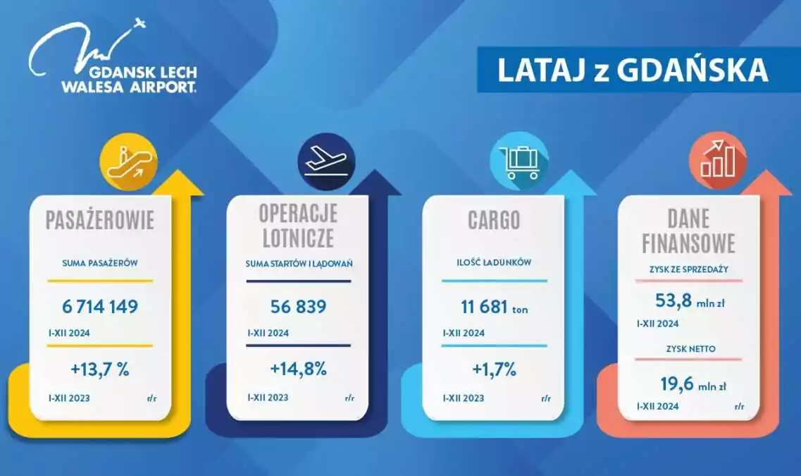 Rekordowy rok w Porcie Lotniczym Gdańsk. Miliony pasażerów (FOTO: airport.gdansk.pl)