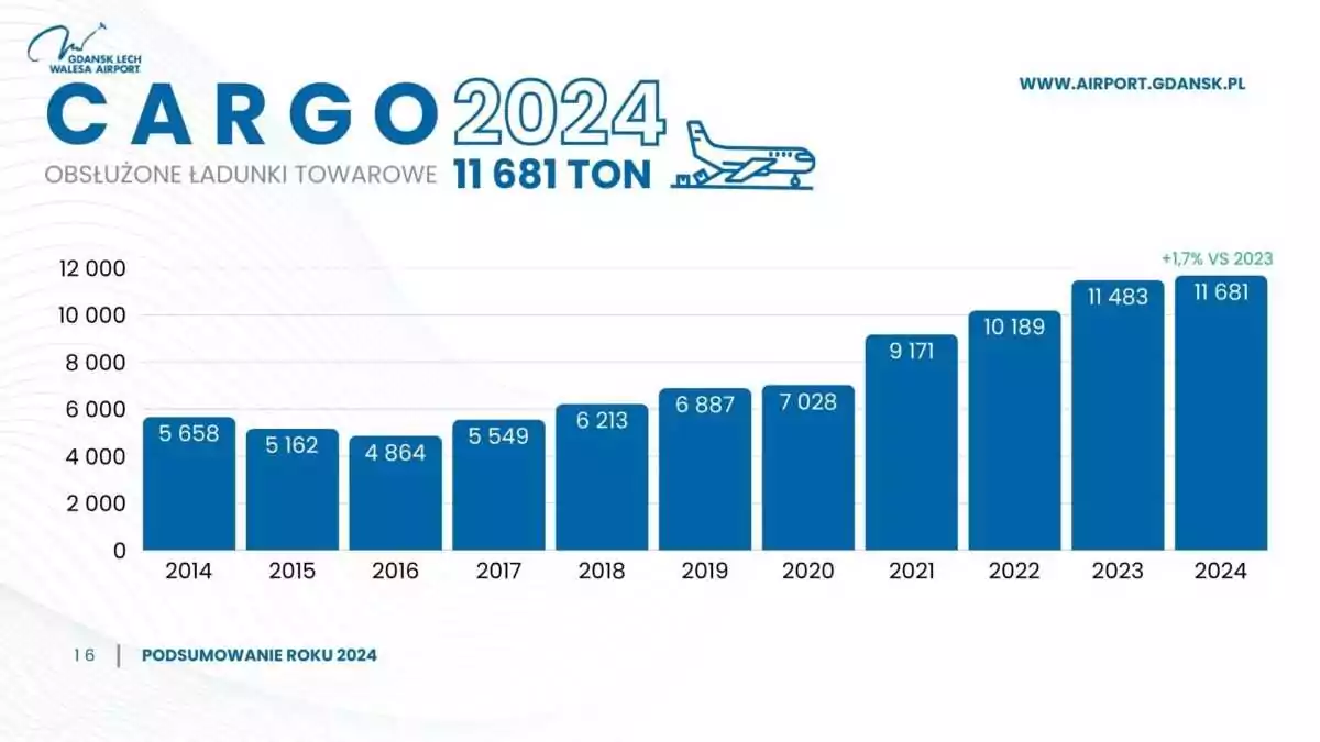 Rekordowy rok w Porcie Lotniczym Gdańsk. Miliony pasażerów (FOTO: airport.gdansk.pl)