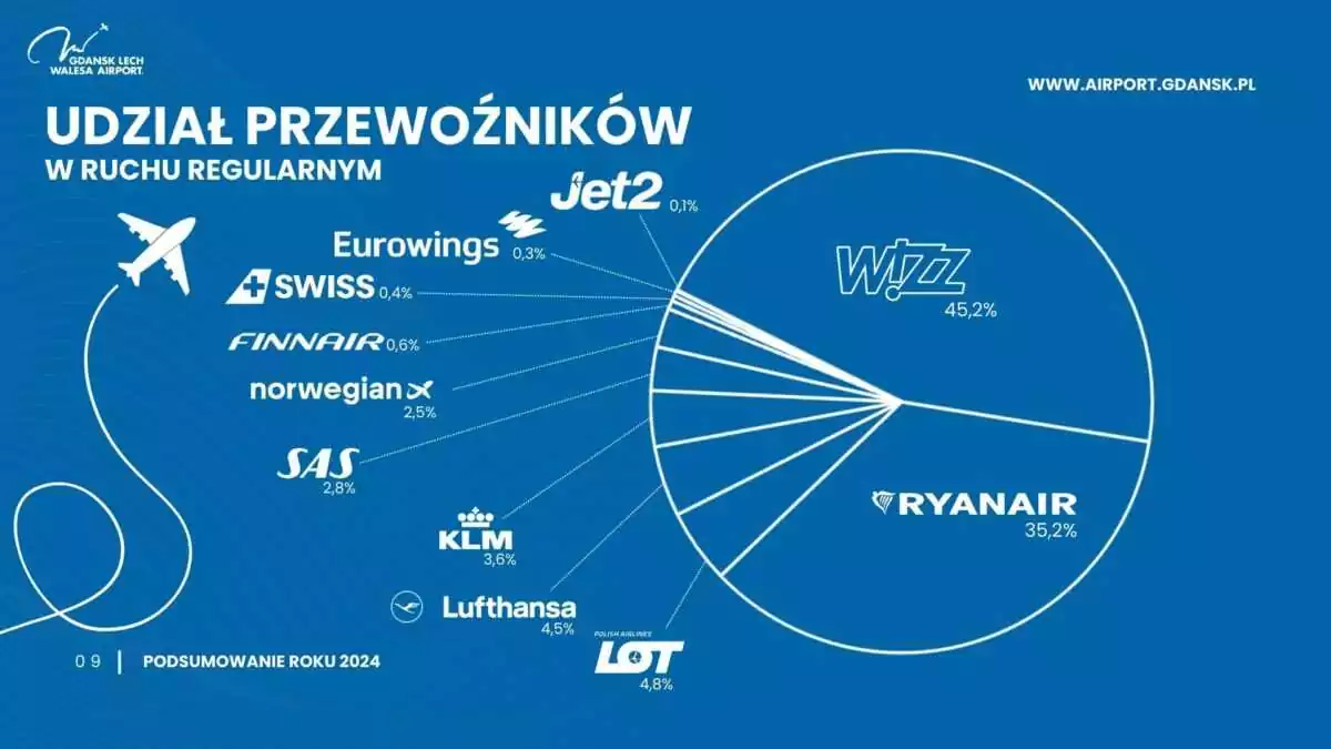 Rekordowy rok w Porcie Lotniczym Gdańsk. Miliony pasażerów (FOTO: airport.gdansk.pl)