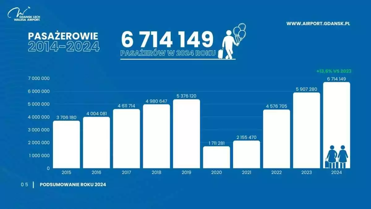 Rekordowy rok w Porcie Lotniczym Gdańsk. Miliony pasażerów (FOTO: airport.gdansk.pl)