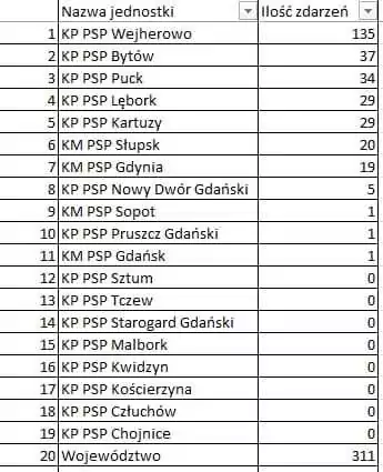 Liczba interwencji według powiatowych komend na Pomorzu - dane za KWPSP Gdańsk.