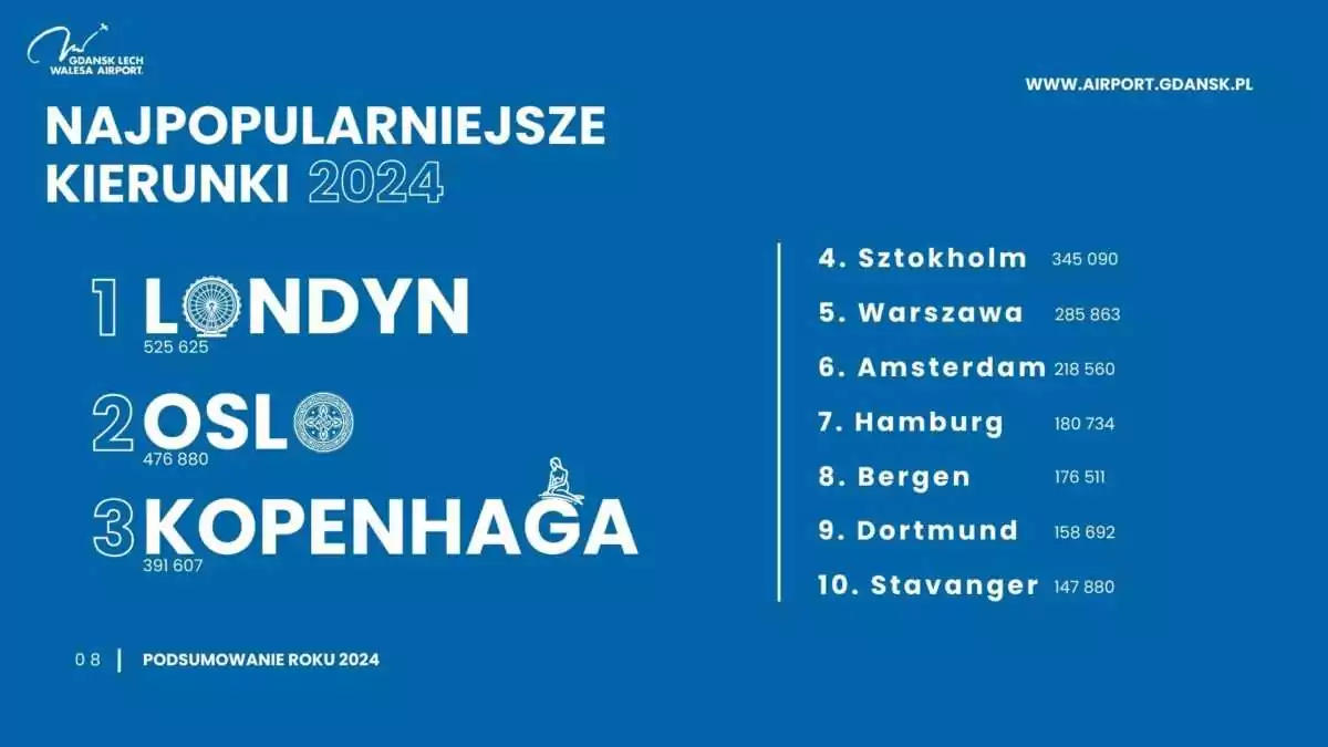 Rekordowy rok w Porcie Lotniczym Gdańsk. Miliony pasażerów (FOTO: airport.gdansk.pl)