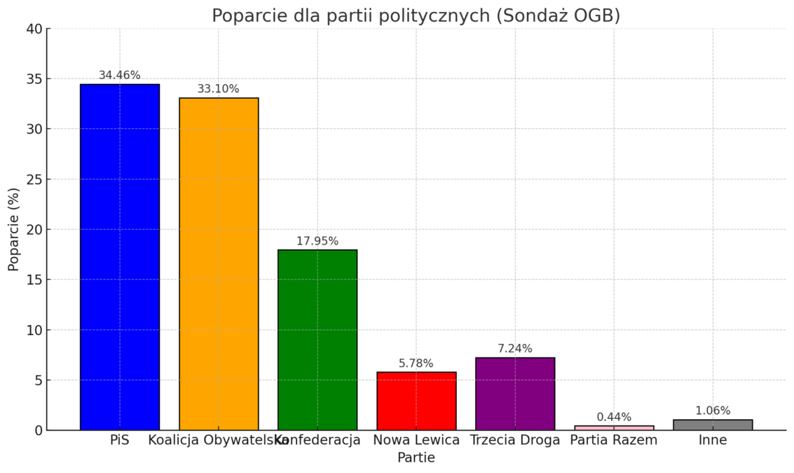 Najnowszy sondaż. PiS wygrywa wybory, Tusk w odwrocie (FOTO: wbijamszpile.pl)