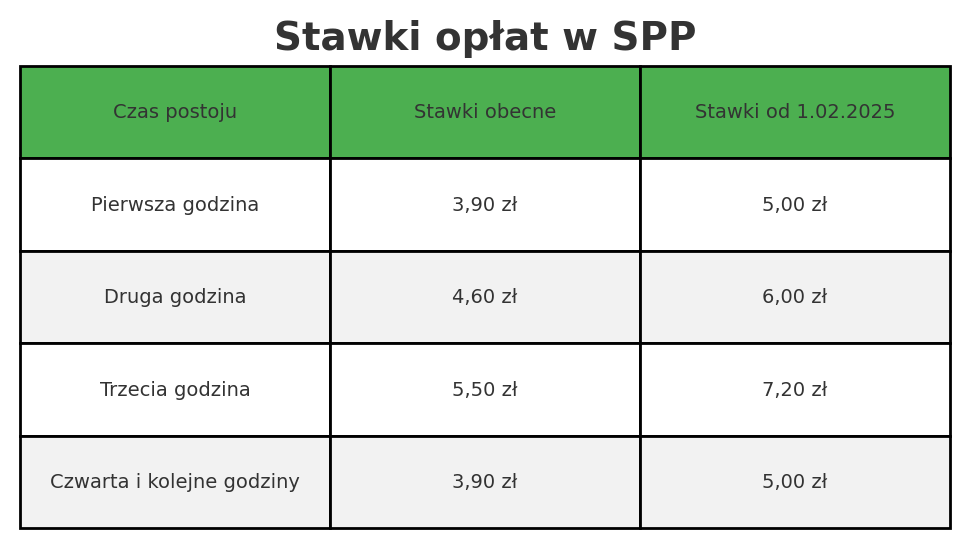 Wysokie opłaty za parkowanie w Gdańsku od lutego 2025 r. (FOTO: wbijamszpile.pl)