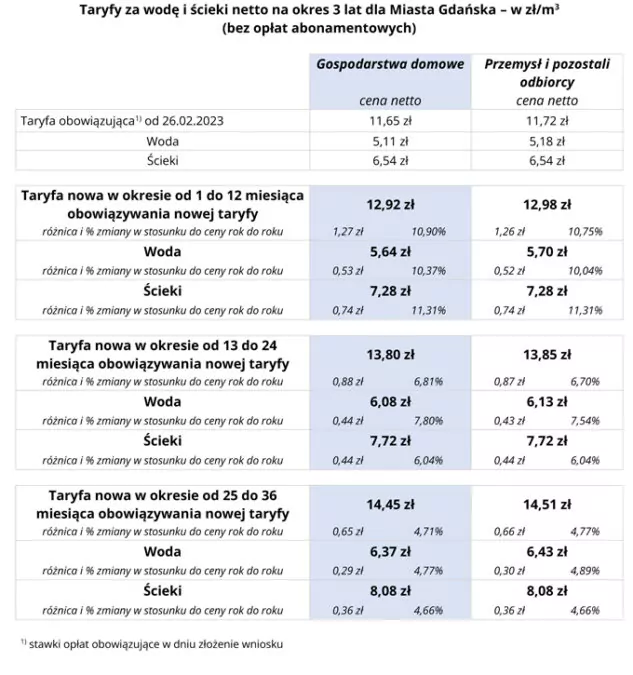 Zaplanowane na najbliższe lata podwyżki scieków i wody (FOTO: Gdańskie Wodociągi).