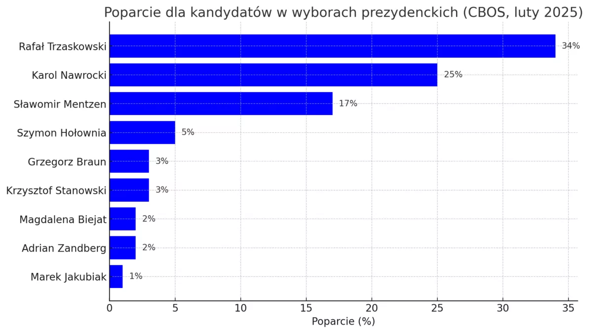 Najnowszy sondaż prezydencki CBOS. Kto i kogo goni?