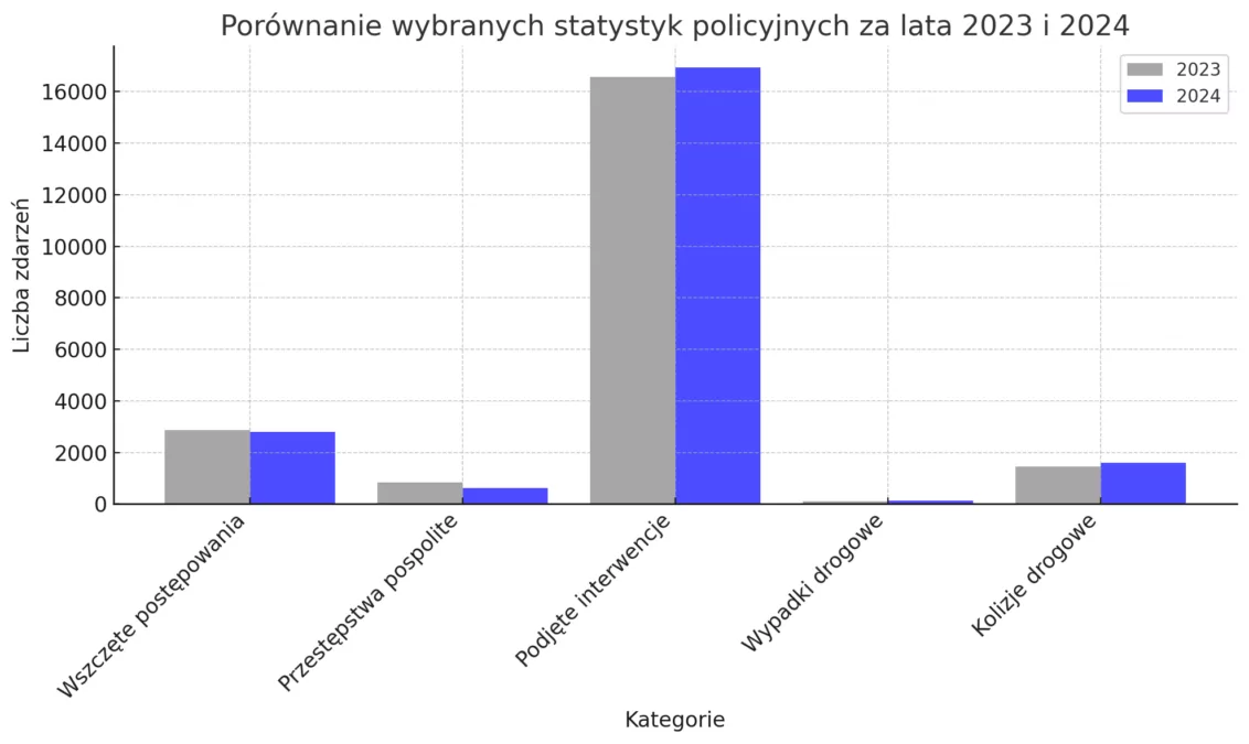 Interwencje i wypadki w górę – raport policji z Pruszcza Gdańskiego