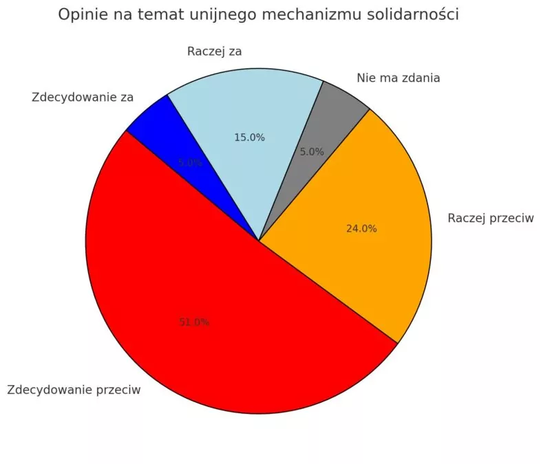 Migracja podzieliła Polskę? Znamy wyniki sondażu