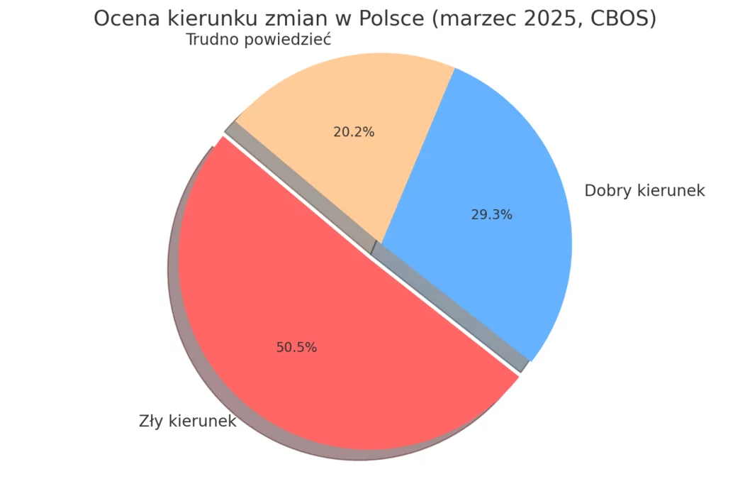 Połowa Polaków uważa, że Polska zmierza w złym kierunku