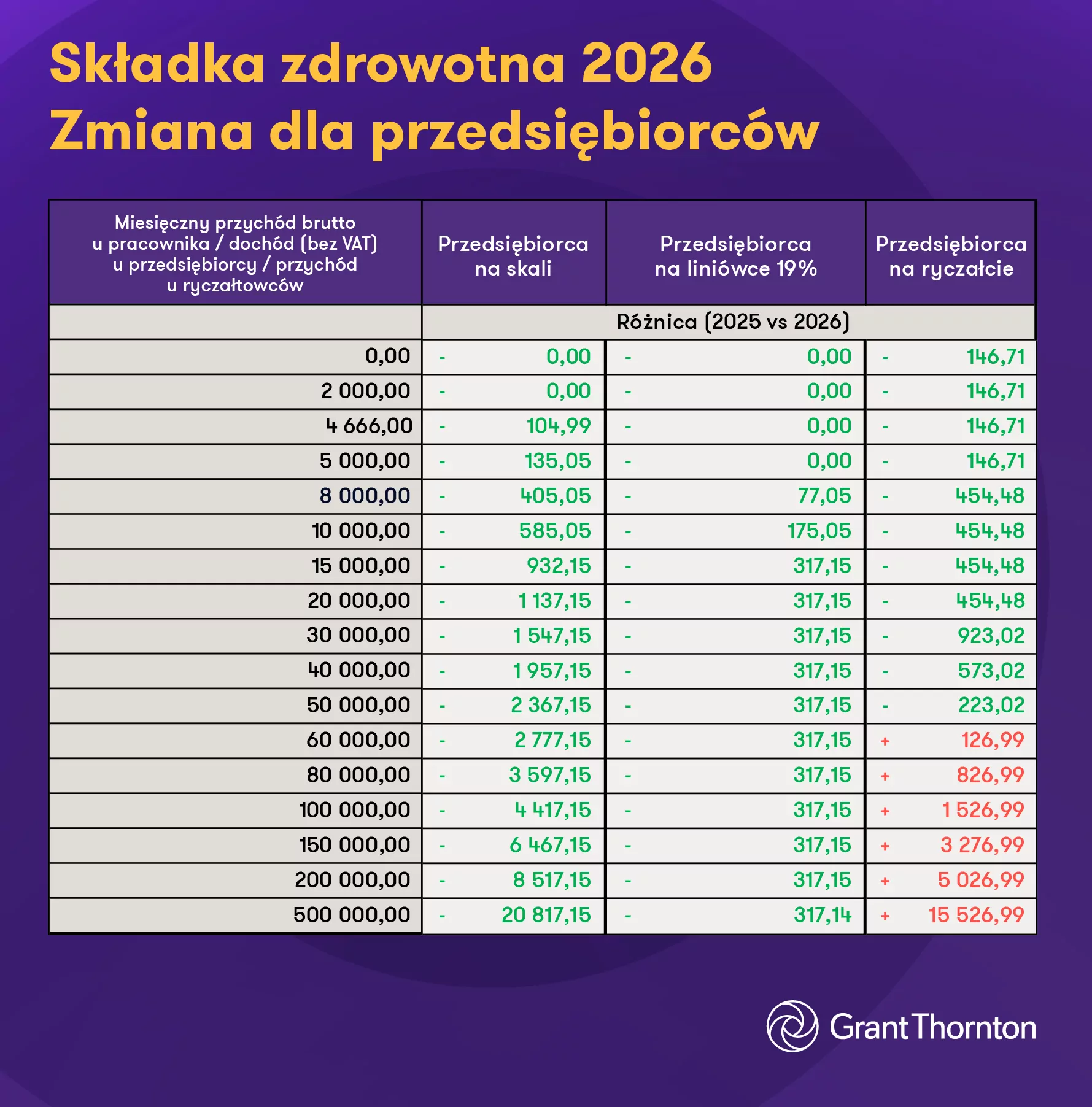 Reforma składki zdrowotnej – kto zyska najwięcej?