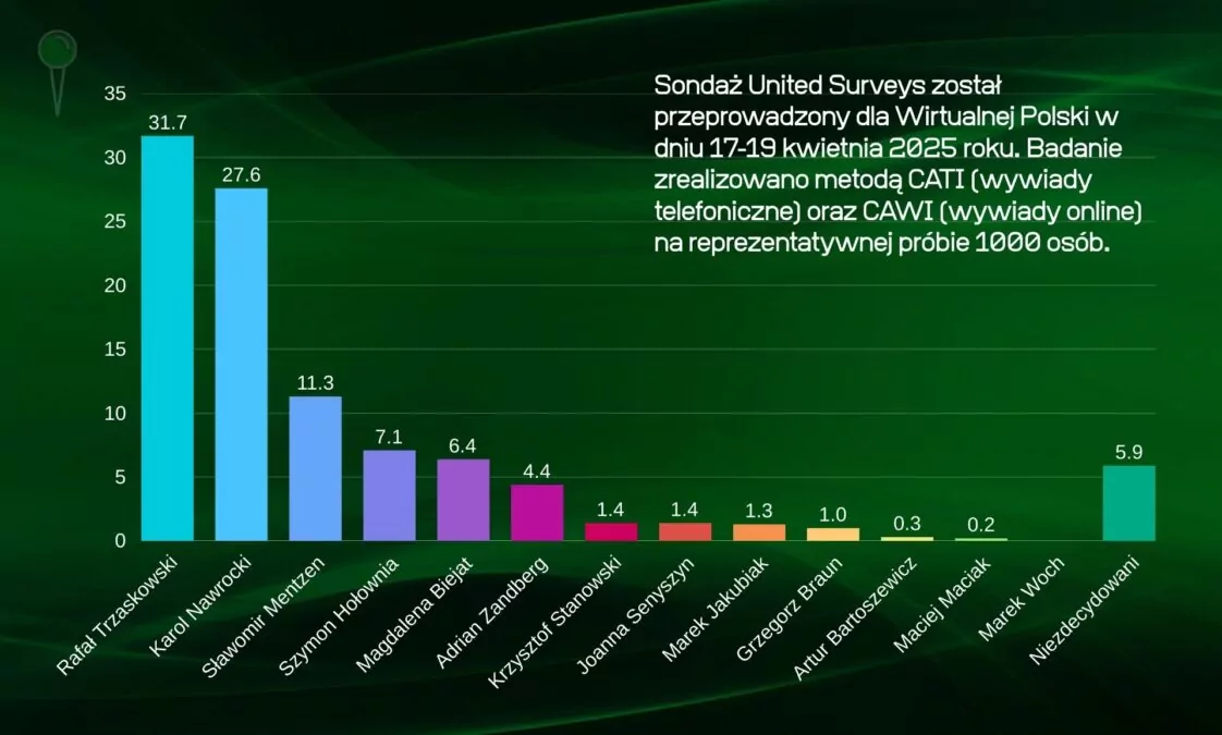 Karol Nawrocki zyskał duże poparcie. Jak idzie Mentzenowi?