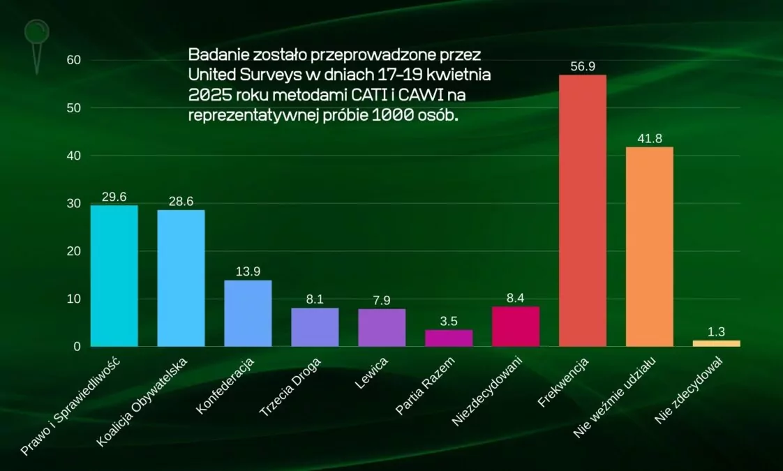 KO w odwrocie, PiS odzyskuje prowadzenie. Nowy sondaż (FOTO: wbijamszpile.pl)