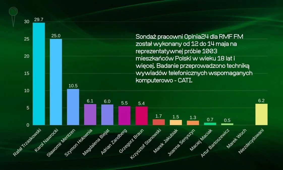 Sondaż prezydencki. Trzaskowski spada, Nawrocki rośnie