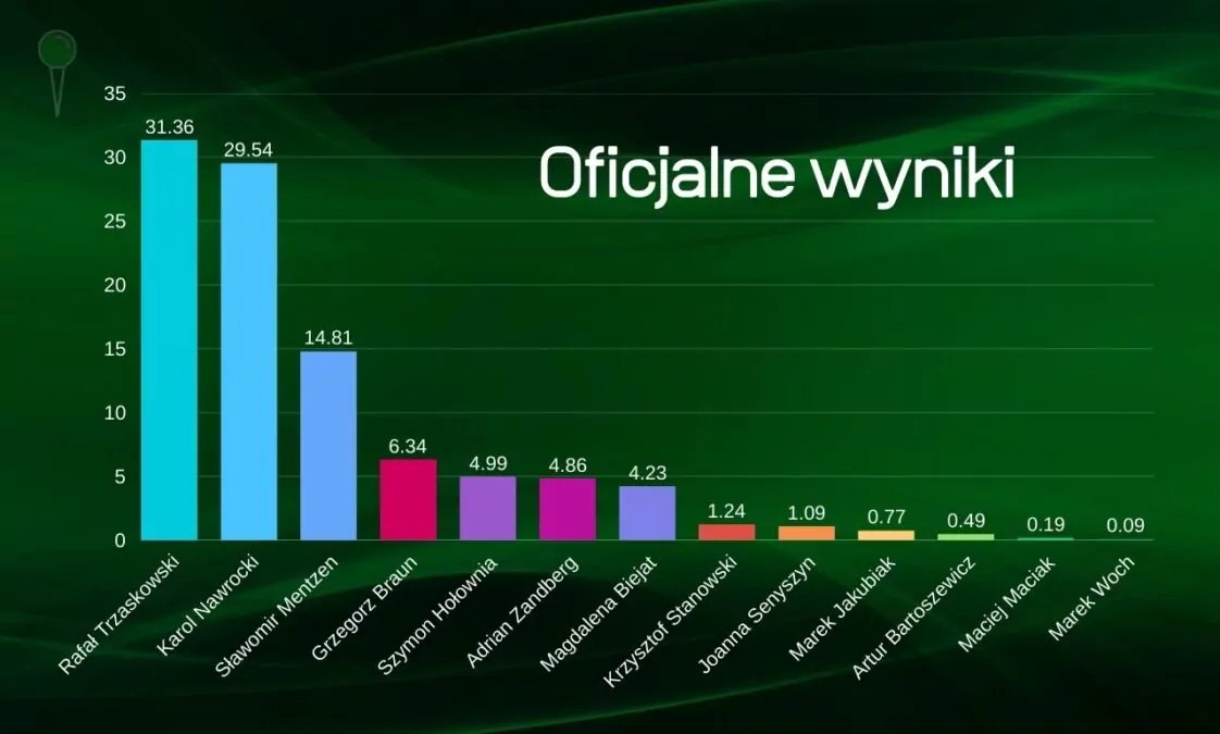 Trzaskowski minimalnie przed Nawrockim. Oficjalne wyniki PKW (FOTO: wbijamszpile.pl)
