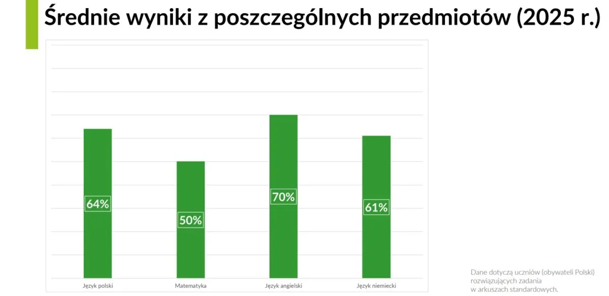 Wyniki egzaminu ósmoklasisty 2025. Język polski górą (FOTO: CKE)
