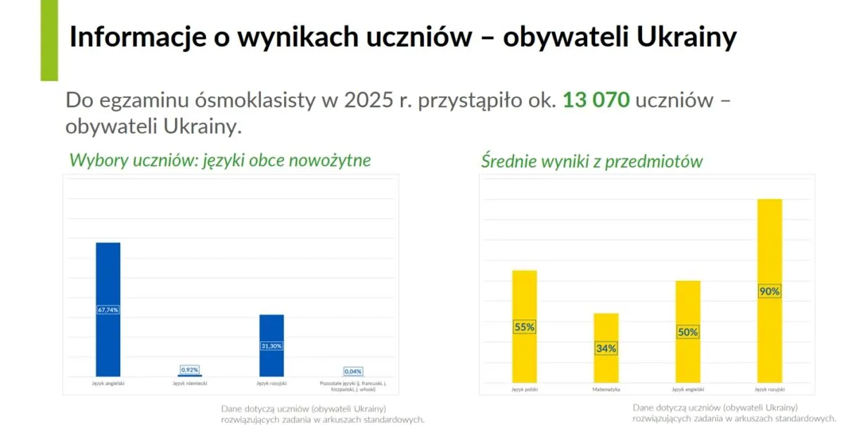 Wyniki egzaminu ósmoklasisty 2025. Język polski górą (FOTO: CKE)
