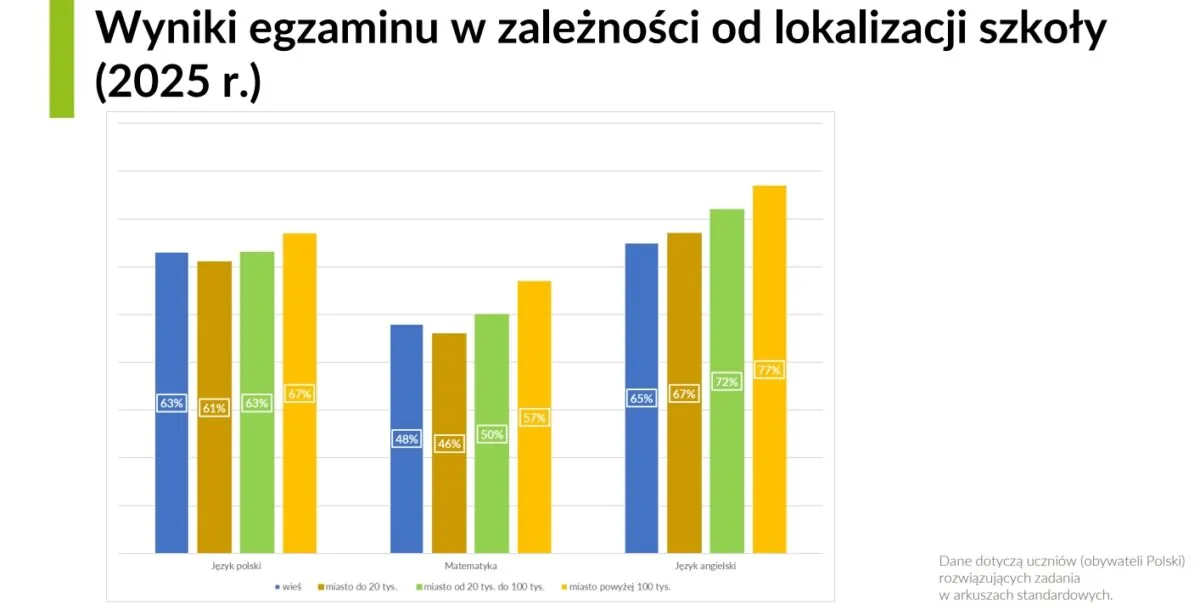 Wyniki egzaminu ósmoklasisty 2025. Język polski górą (FOTO: CKE)