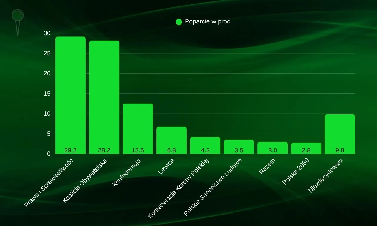 PiS wygrywa sondaż. Hołownia i PSL poza Sejmem (FOTO: wbijamszpile.pl)