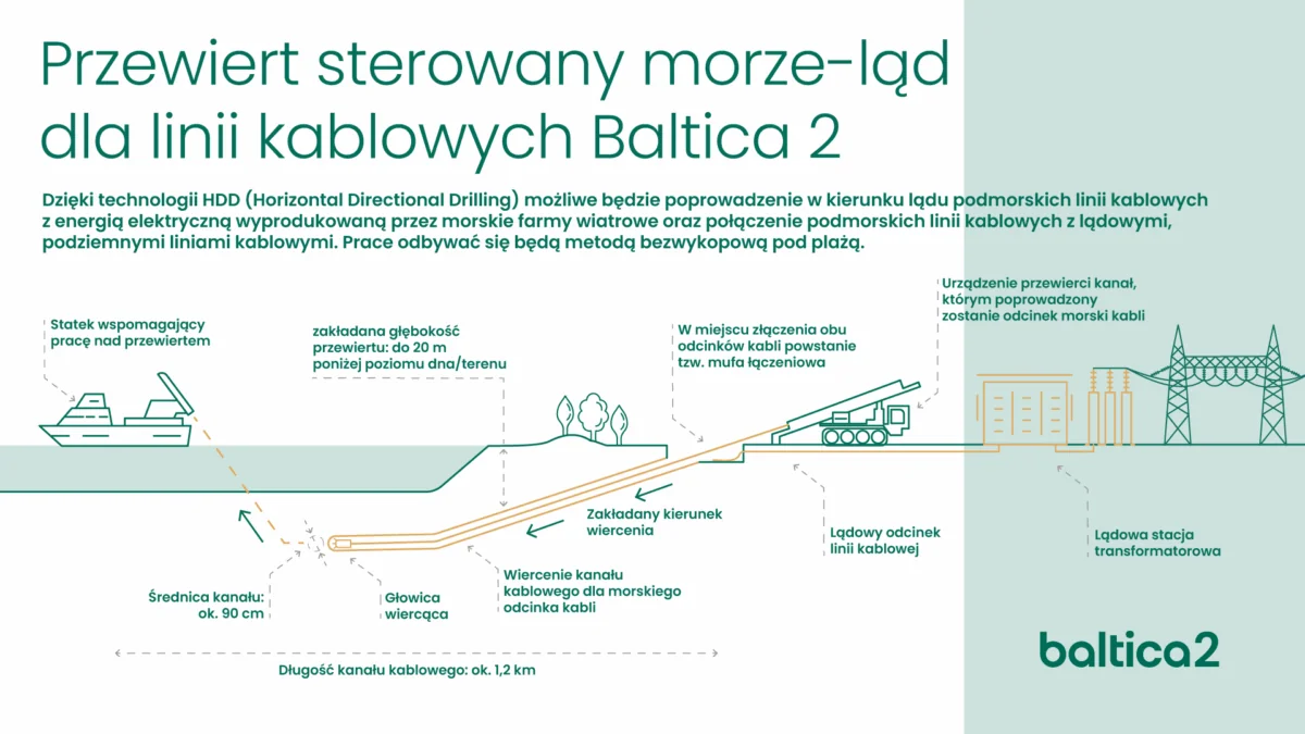 Farma Baltica 2 - rozpoczęły się przewierty (FOTO: mat. prasowe)