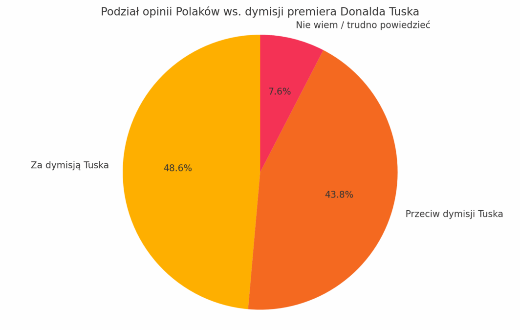 Wykres pokazuje podział opinii Polaków w sprawie ewentualnej dymisji premiera Donalda Tuska. Najwięcej osób (48,6 proc.) popiera odejście Tuska ze stanowiska. Przeciwnego zdania jest 43,8 proc. badanych. Grupa niezdecydowanych stanowi 7,6 proc.