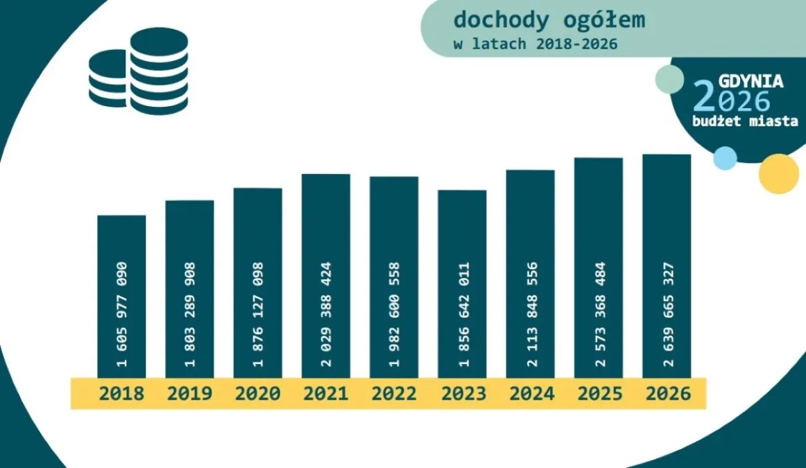 Sesja budżetowa w Gdyni (FOTO: Karol Stańczak / gdynia.pl)