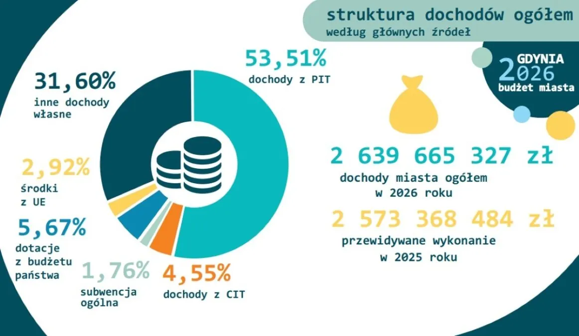 Sesja budżetowa w Gdyni (FOTO: Karol Stańczak / gdynia.pl)