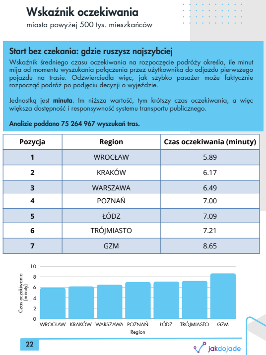 Wskaźnik oczekiwania komunikacji miejskiej m.in. w Trójmieście (FOTO: Jakdojade)