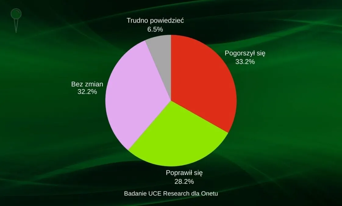 Sondaż po wyborach w 2023 r. Polacy czują pogorszenie życia 